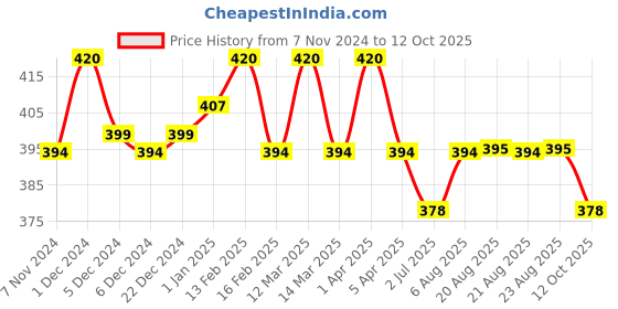 myntra.com N2S NEXT2SKIN Men Pack Of 3 Crew-Length Socks n2s next2skin Price History Graph from 7 Nov 2024 to 12 Oct 2025