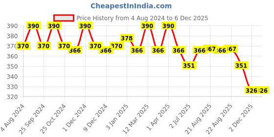 myntra.com N2S NEXT2SKIN Men Pack Of 3 Grey Solid Combed Cotton Ankle-Length Socks n2s next2skin Price History Graph from 4 Aug 2024 to 2 Dec 2025