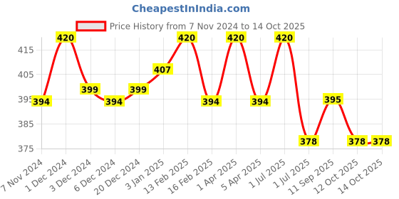myntra.com N2S NEXT2SKIN Men Pack of 3 Men calf-Length Socks n2s next2skin Price History Graph from 7 Nov 2024 to 14 Oct 2025