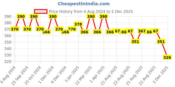 myntra.com N2S NEXT2SKIN Men Pack Of 3 Multicoloured Ankle-Length Cotton Socks n2s next2skin Price History Graph from 4 Aug 2024 to 2 Dec 2025
