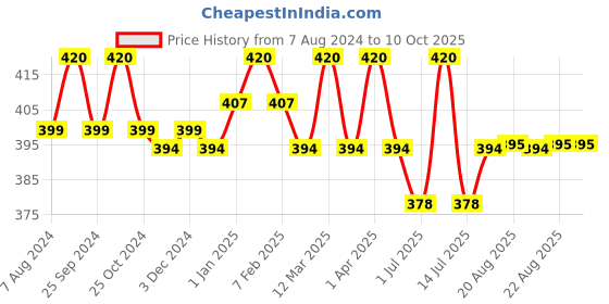myntra.com N2S NEXT2SKIN Men Pack Of 3 Seamless Checked  Ankle-Length Socks n2s next2skin Price History Graph from 7 Aug 2024 to 10 Oct 2025