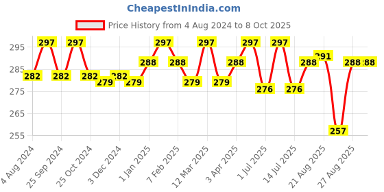 myntra.com N2S NEXT2SKIN Men Pack Of 3 Seamless Checked Ankle-Length Socks n2s next2skin Price History Graph from 4 Aug 2024 to 8 Oct 2025