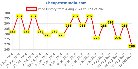 myntra.com N2S NEXT2SKIN Men Pack Of 3 Seamless Checked Ankle-Length Socks n2s next2skin Price History Graph from 4 Aug 2024 to 12 Oct 2025