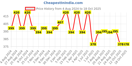 myntra.com N2S NEXT2SKIN Men Pack Of 3 Seamless Checked Ankle-Length Socks n2s next2skin Price History Graph from 4 Aug 2024 to 18 Oct 2025