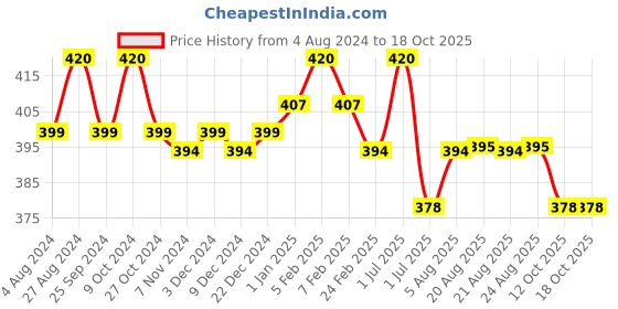 myntra.com N2S NEXT2SKIN Men Pack Of 3 Seamless Checked Ankle-Length Socks n2s next2skin Price History Graph from 4 Aug 2024 to 18 Oct 2025