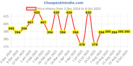 myntra.com N2S NEXT2SKIN Men Pack Of 3 Seamless Checked Ankle-Length Socks n2s next2skin Price History Graph from 3 Dec 2024 to 9 Oct 2025