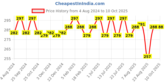 myntra.com N2S NEXT2SKIN Men Pack Of 3 Seamless Checked Sneaker-Length Socks n2s next2skin Price History Graph from 4 Aug 2024 to 9 Oct 2025