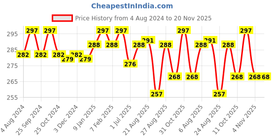 myntra.com N2S NEXT2SKIN Men Pack Of 3 Seamless Checked Sneaker-Length Socks n2s next2skin Price History Graph from 4 Aug 2024 to 20 Nov 2025