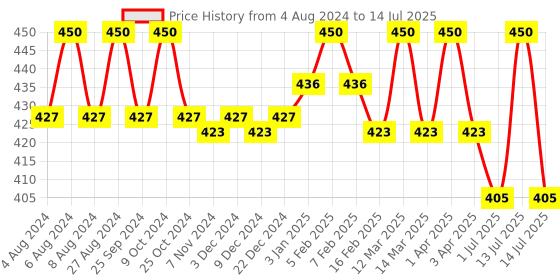 myntra.com N2S NEXT2SKIN Men Pack Of 3 Seamless Patterned Calf-Length Socks n2s next2skin Price History Graph from 4 Aug 2024 to 14 Jul 2025