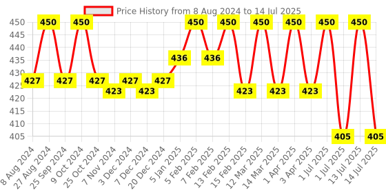 myntra.com N2S NEXT2SKIN Men Pack Of 3 Seamless Patterned Calf-Length Socks n2s next2skin Price History Graph from 8 Aug 2024 to 14 Jul 2025