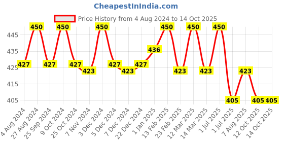 myntra.com N2S NEXT2SKIN Men Pack Of 3 Seamless Patterned Calf-Length Socks n2s next2skin Price History Graph from 4 Aug 2024 to 14 Oct 2025