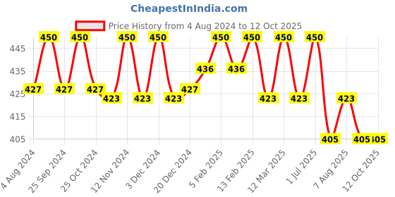 myntra.com N2S NEXT2SKIN Men Pack Of 3 Seamless Patterned Calf-Length Socks n2s next2skin Price History Graph from 4 Aug 2024 to 12 Oct 2025