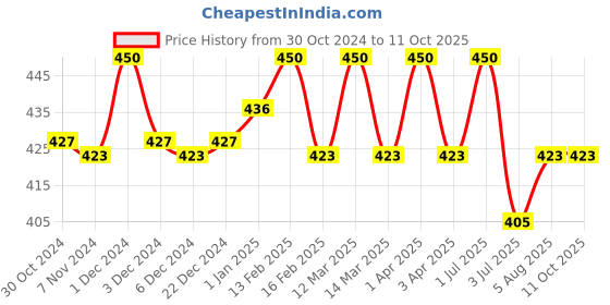 myntra.com N2S NEXT2SKIN Men Pack Of 3 Shoe -Liner Socks n2s next2skin Price History Graph from 30 Oct 2024 to 10 Oct 2025