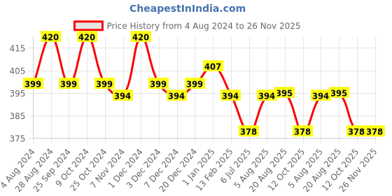 myntra.com N2S NEXT2SKIN Men Pack Of 3 White Solid Calf-Length Seamless Socks n2s next2skin Price History Graph from 4 Aug 2024 to 25 Nov 2025