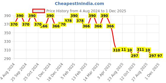 myntra.com N2S NEXT2SKIN Men Pack Of 3 White Solid Cotton Shoe Liners n2s next2skin Price History Graph from 4 Aug 2024 to 1 Dec 2025