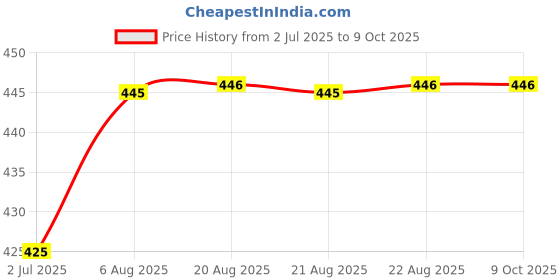 myntra.com N2S NEXT2SKIN Men Pack Of 5 Argyle Patterned Cotton Ankle-Length Socks n2s next2skin Price History Graph from 2 Jul 2025 to 9 Oct 2025