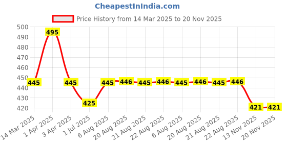 myntra.com N2S NEXT2SKIN Men Pack Of 5 Patterned Cotton Ankle-Length Socks n2s next2skin Price History Graph from 14 Mar 2025 to 20 Nov 2025