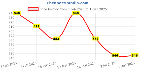 myntra.com N2S NEXT2SKIN Mid-Rise Thermal Bottoms n2s next2skin Price History Graph from 5 Feb 2025 to 30 Nov 2025