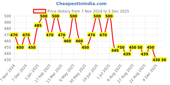 myntra.com N2S NEXT2SKIN Pack Of 2 Solid Arm Sleeves n2s next2skin Price History Graph from 7 Nov 2024 to 4 Dec 2025