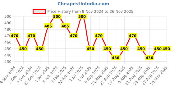 myntra.com N2S NEXT2SKIN Pack Of 2 Solid Gloves n2s next2skin Price History Graph from 9 Nov 2024 to 26 Nov 2025