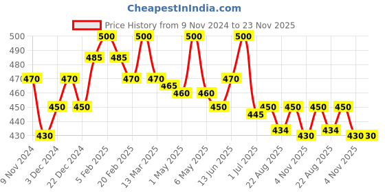 myntra.com N2S NEXT2SKIN Pack of 2 Solid UV Protection Arm Sleeves n2s next2skin Price History Graph from 9 Nov 2024 to 22 Nov 2025