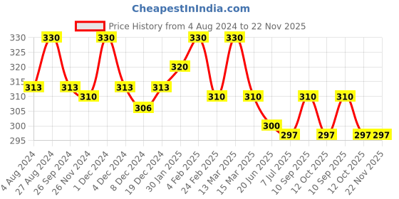 myntra.com N2S NEXT2SKIN Pack Of 3 Beige Solid Ankle-Length Socks n2s next2skin Price History Graph from 4 Aug 2024 to 22 Nov 2025