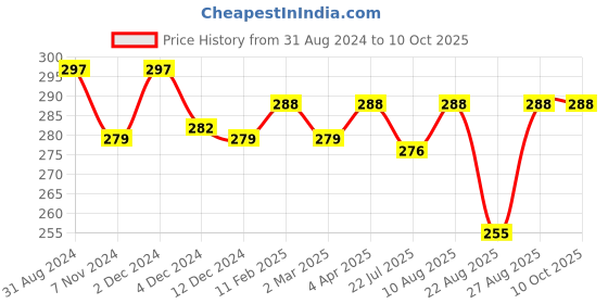 myntra.com N2S NEXT2SKIN Pack Of 3 Patterned Above Ankle Length Socks n2s next2skin Price History Graph from 31 Aug 2024 to 10 Oct 2025