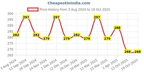 myntra.com N2S NEXT2SKIN Pack Of 3  Patterned Ankle Length Socks n2s next2skin Price History Graph from 3 Aug 2024 to 19 Oct 2025
