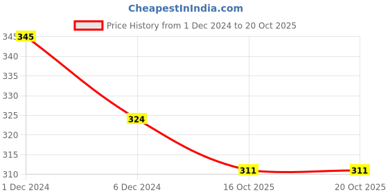 myntra.com N2S NEXT2SKIN Pack Of 3 Patterned Cotton Ankle Length Socks n2s next2skin Price History Graph from 1 Dec 2024 to 20 Oct 2025