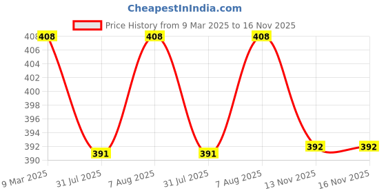myntra.com N2S NEXT2SKIN Pack Of 3 Printed Above Ankle Length Cotton Socks n2s next2skin Price History Graph from 9 Mar 2025 to 16 Nov 2025