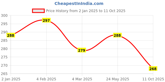 myntra.com N2S NEXT2SKIN Pack of 3 Printed Calf-Length Socks n2s next2skin Price History Graph from 2 Jan 2025 to 11 Oct 2025