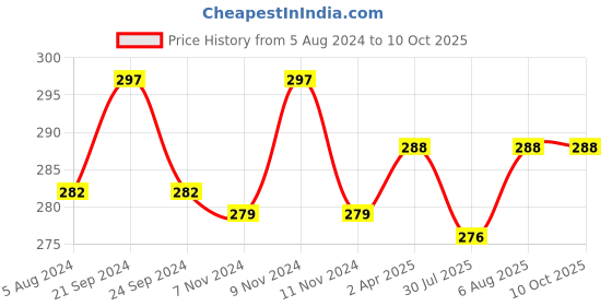 myntra.com N2S NEXT2SKIN Pack Of 3 Self-Design Ankle-Length Socks n2s next2skin Price History Graph from 5 Aug 2024 to 10 Oct 2025
