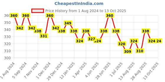 myntra.com N2S NEXT2SKIN Pack Of 4 Transparent Ankle-Length Socks n2s next2skin Price History Graph from 1 Aug 2024 to 13 Oct 2025