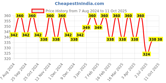 myntra.com N2S NEXT2SKIN Patterned Pantyhose Stockings n2s next2skin Price History Graph from 7 Aug 2024 to 11 Oct 2025