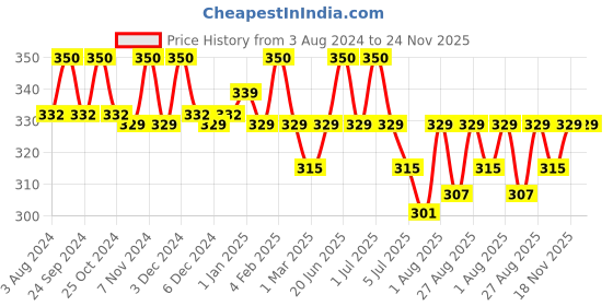 myntra.com N2S NEXT2SKIN Printed High Denier Pantyhose Stocking n2s next2skin Price History Graph from 3 Aug 2024 to 24 Nov 2025