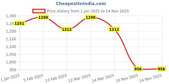 myntra.com N2S NEXT2SKIN Ribbed Mid-Rise Thermal Bottoms n2s next2skin Price History Graph from 1 Jan 2025 to 13 Nov 2025