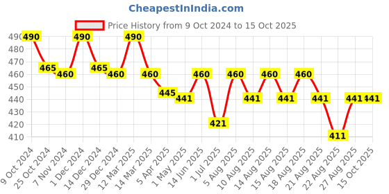myntra.com N2S NEXT2SKIN Semi-Sheer Stockings n2s next2skin Price History Graph from 9 Oct 2024 to 15 Oct 2025