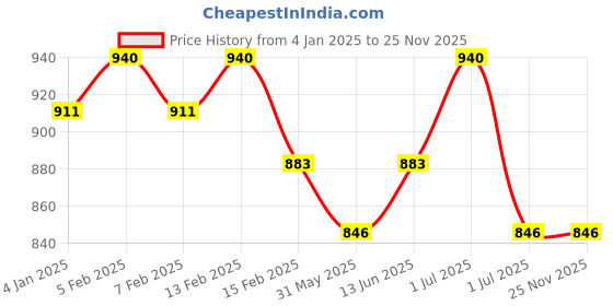 myntra.com N2S NEXT2SKIN Super Soft Pantyhose Stockings n2s next2skin Price History Graph from 4 Jan 2025 to 25 Nov 2025