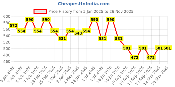 myntra.com N2S NEXT2SKIN Super Soft Pantyhose Stockings n2s next2skin Price History Graph from 3 Jan 2025 to 25 Nov 2025