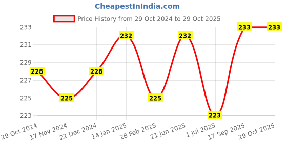 myntra.com N2S NEXT2SKIN Women Black Set of 2 Ankle Length Opaque Socks n2s next2skin Price History Graph from 29 Oct 2024 to 29 Oct 2025