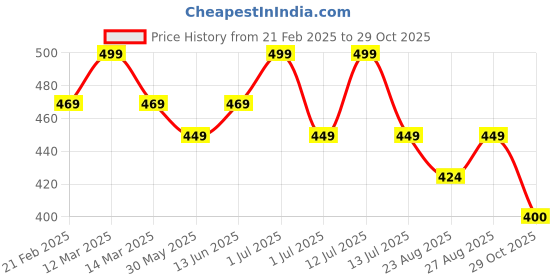 myntra.com N2S NEXT2SKIN Women Dual-Tone Thermal Thigh High Stockings n2s next2skin Price History Graph from 21 Feb 2025 to 29 Oct 2025