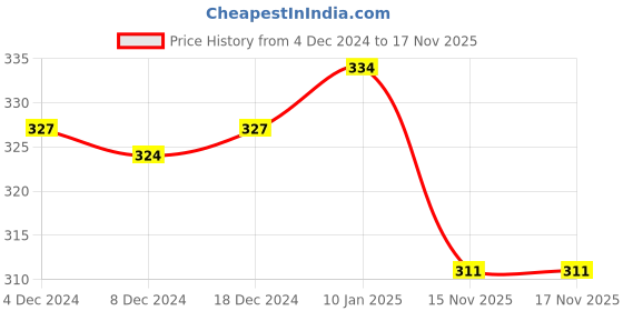 myntra.com N2S NEXT2SKIN Women Green Pack of 3 Above Ankle Length Cotton Thumb Socks n2s next2skin Price History Graph from 4 Dec 2024 to 17 Nov 2025