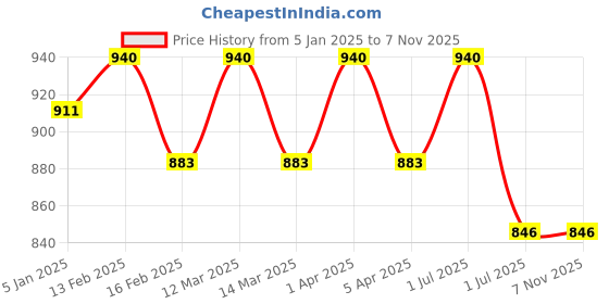 myntra.com N2S NEXT2SKIN Women Grey Solid Ankle-Length Leggings n2s next2skin Price History Graph from 5 Jan 2025 to 6 Nov 2025