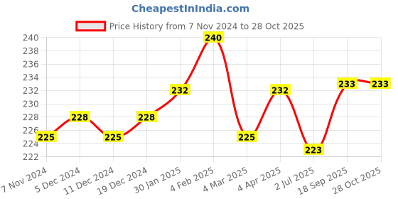 myntra.com N2S NEXT2SKIN Women Pack Of 2 Assorted Ankle-Length Socks n2s next2skin Price History Graph from 7 Nov 2024 to 27 Oct 2025
