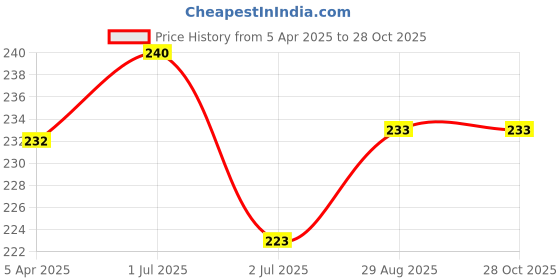 myntra.com N2S NEXT2SKIN Women Pack Of 2 Floral Cotton Breathable Shoe-Liner Socks n2s next2skin Price History Graph from 5 Apr 2025 to 27 Oct 2025