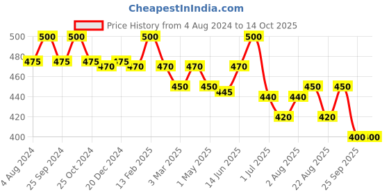 myntra.com N2S NEXT2SKIN Women Pack of 2 Patterned Fishnet Stockings n2s next2skin Price History Graph from 4 Aug 2024 to 14 Oct 2025