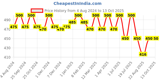 myntra.com N2S NEXT2SKIN Women Pack Of 2 Patterned Fishnet Stockings n2s next2skin Price History Graph from 4 Aug 2024 to 13 Oct 2025