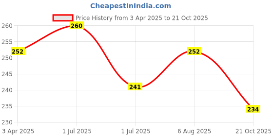 myntra.com N2S NEXT2SKIN Women Pack Of 2 Shoe Liners-Length Socks n2s next2skin Price History Graph from 3 Apr 2025 to 21 Oct 2025