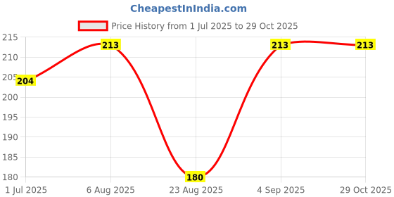 myntra.com N2S NEXT2SKIN Women Pack Of 2 Shoe Liners-Length Socks n2s next2skin Price History Graph from 1 Jul 2025 to 28 Oct 2025