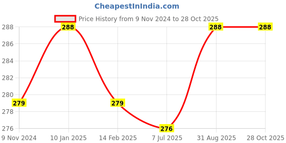 myntra.com N2S NEXT2SKIN Women Pack Of 3 Ankle Length Socks n2s next2skin Price History Graph from 9 Nov 2024 to 27 Oct 2025